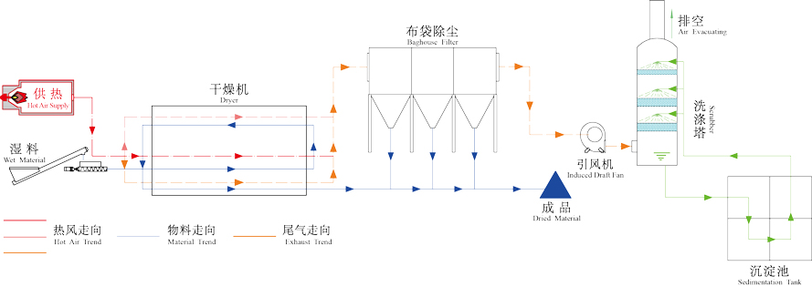 紡織污泥烘干機(jī)工作原理