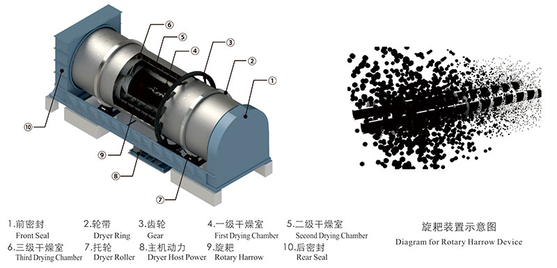 真節(jié)能大型滾筒式污泥烘干機(jī)旋耙打散裝置結(jié)構(gòu)圖